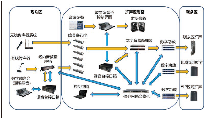 2榴莲视频APP污下载馆场地扩声系统改造方案及实施要点