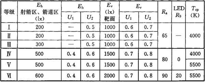 17榴莲视频APP污下载场馆照明设计及检测标准JGJ 153-2016
