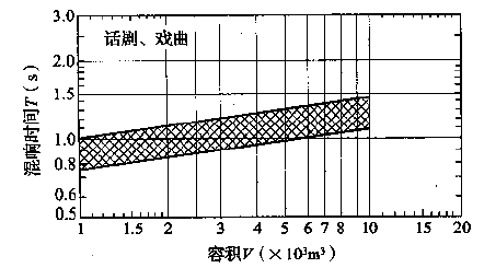 图3.3.1-2 话剧、戏曲剧场对不同容积V的观众厅，在频率500～1000Hz时满场的合适混响时间T的范围