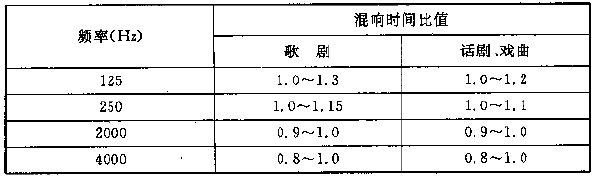 图4.3.1 电影院对不同容积V的观众厅，在500～1000Hz时满场的合适混响时间T的范围