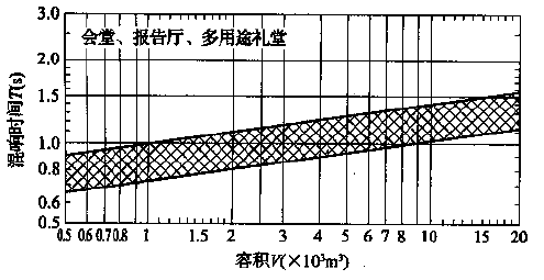 图5.3.1 会堂、报告厅和多用途礼堂对不同容积V的观众厅，在500～1000Hz时满场的合适混响时间T的范围